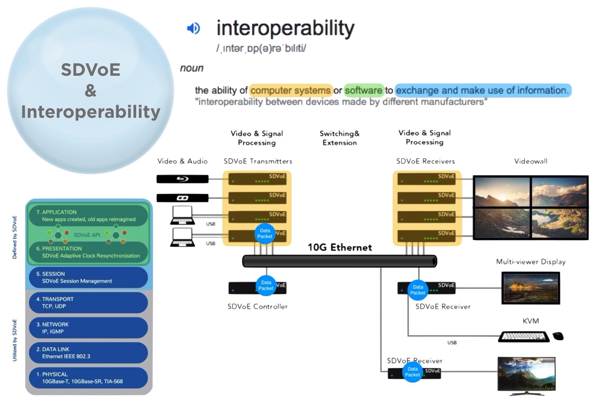Sdvoe Interoperability